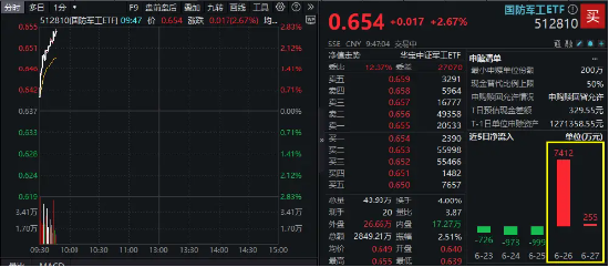 盛鹏优配 美伊紧张升级，国防军工飙升，中航成飞涨超9%，际华集团一字连板！国防军工ETF直线冲击3%！