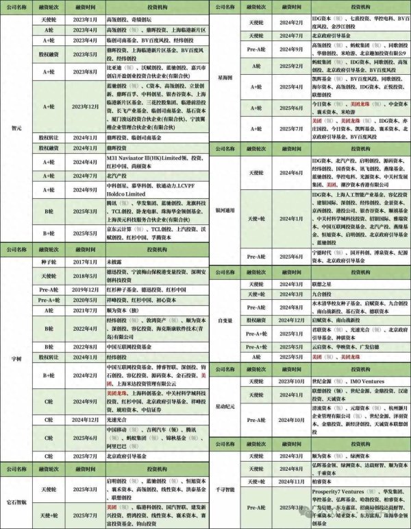 天猫配资 美团王兴，中国具身智能第一投资人