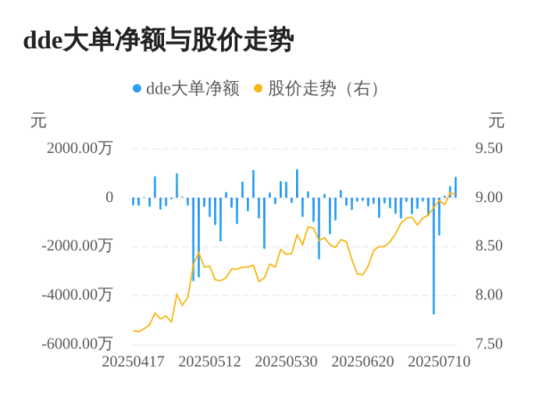 东启网 凯龙股份主力资金持续净流入，3日共净流入1424.04万元